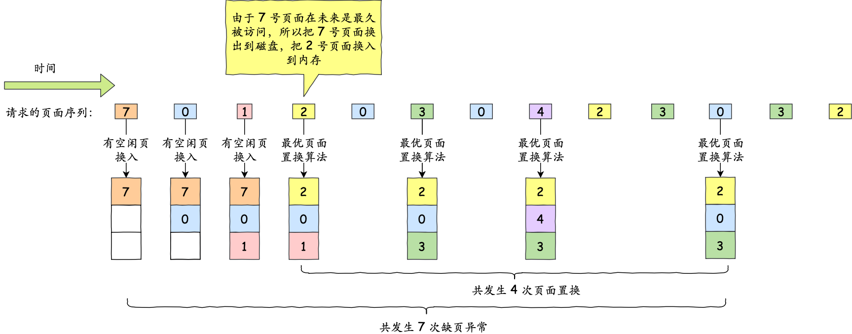 最佳页面置换算法