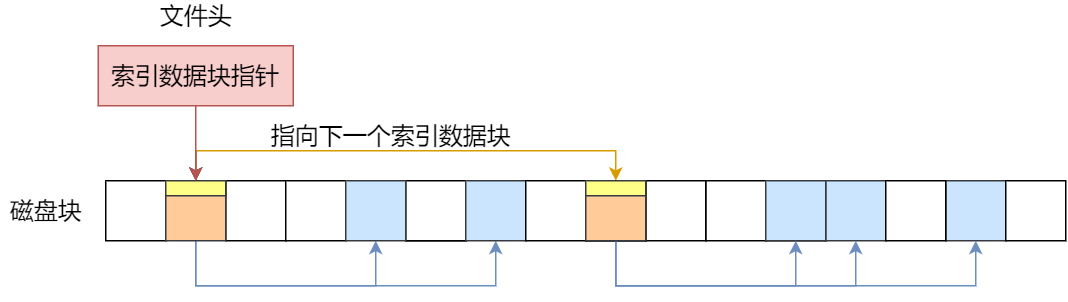 链式索引块