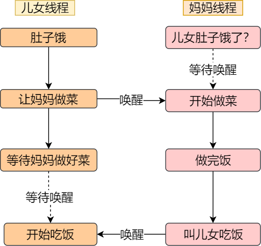 吃饭与做菜的同步关系