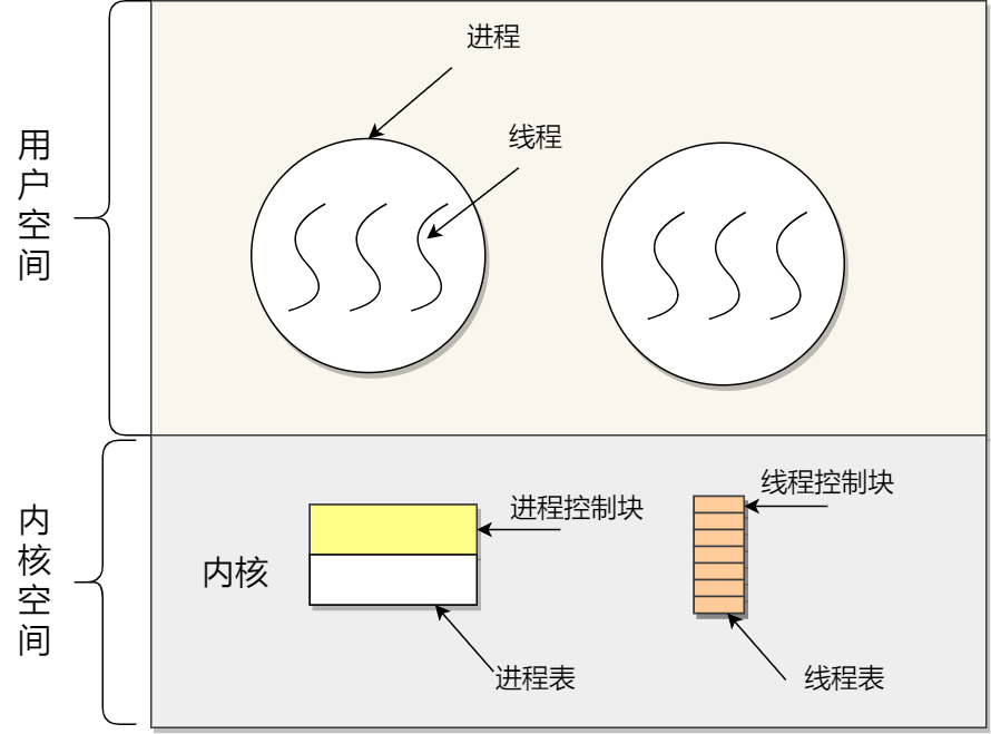 内核线程模型