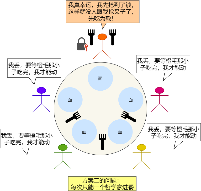 方案二的问题