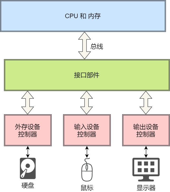 计算机 I/O 系统结构