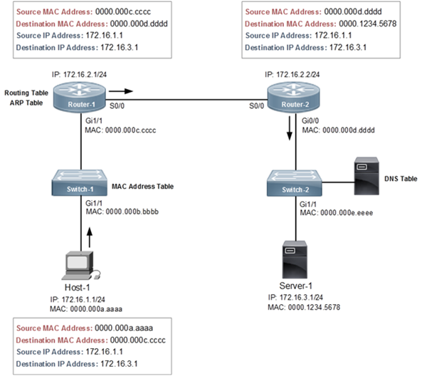 Network Tables: MAC, Routing, ARP - Cisco Community